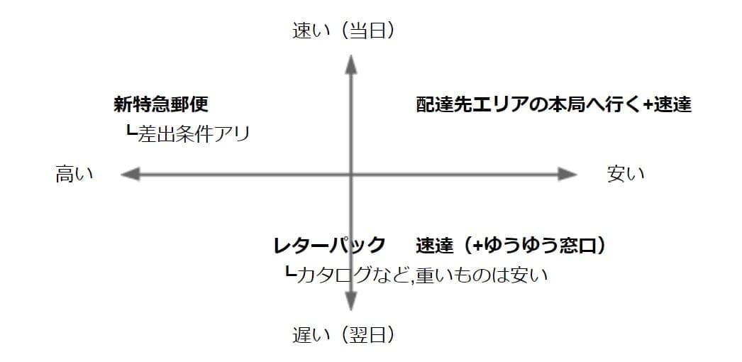 当日配達あり！】郵便物を早く届ける方法 - labelmake.jp