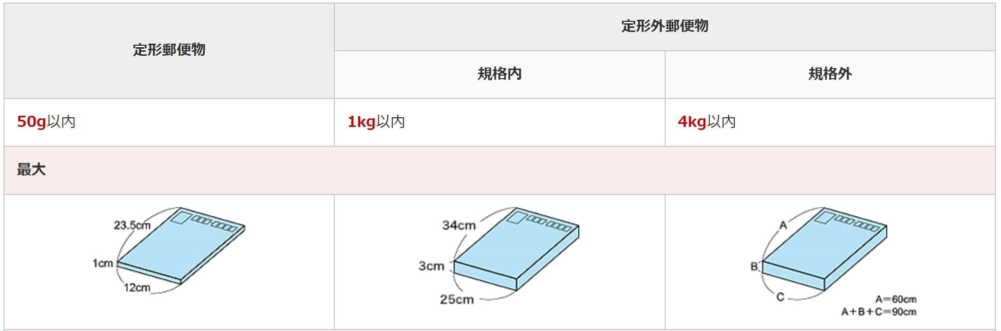 定形外発送 定形外郵便を徹底解説！】メルカリで売れたポスターのベストな発送